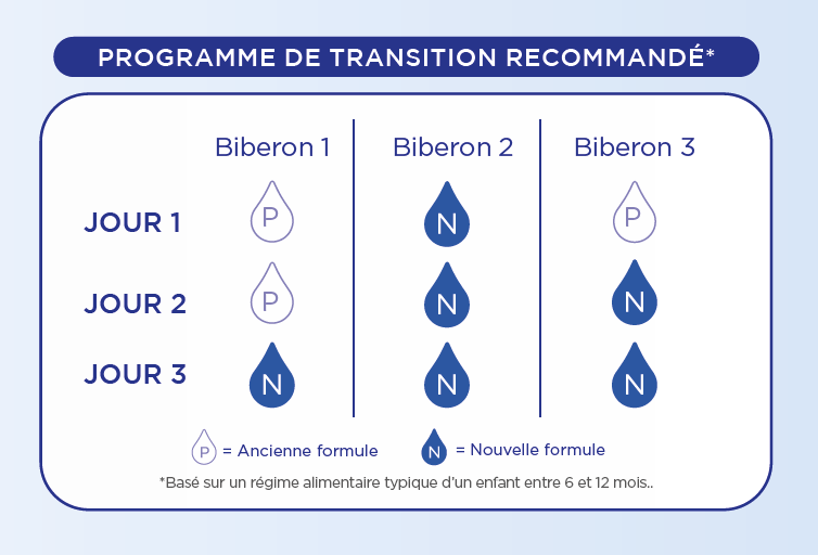 Programme transition procesa